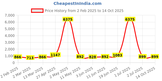 myntra.com Moda Rapido Men Regular Pure Cotton Kurta with Pyjamas moda rapido Price History Graph from 2 Feb 2025 to 13 Oct 2025