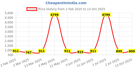 myntra.com Moda Rapido Men Regular Pure Cotton Kurta with Pyjamas moda rapido Price History Graph from 2 Feb 2025 to 13 Oct 2025