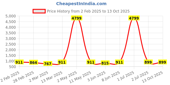 myntra.com Moda Rapido Men Regular Pure Cotton Kurta with Pyjamas moda rapido Price History Graph from 2 Feb 2025 to 12 Oct 2025