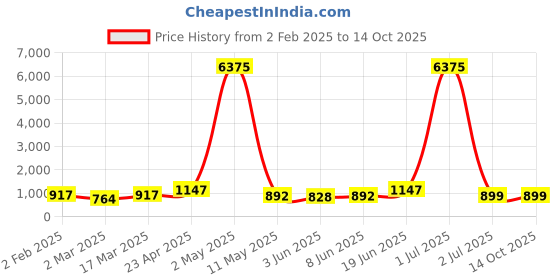 myntra.com Moda Rapido Men Regular Pure Cotton Kurta with Pyjamas moda rapido Price History Graph from 2 Feb 2025 to 14 Oct 2025