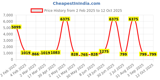 myntra.com Moda Rapido Men Regular Pure Cotton Kurta with Pyjamas moda rapido Price History Graph from 2 Feb 2025 to 11 Oct 2025