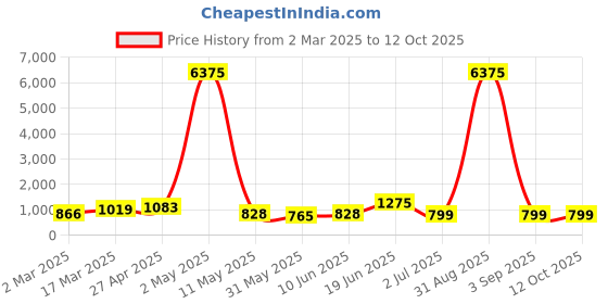 myntra.com Moda Rapido Men Regular Pure Cotton Kurta with Pyjamas moda rapido Price History Graph from 2 Mar 2025 to 11 Oct 2025