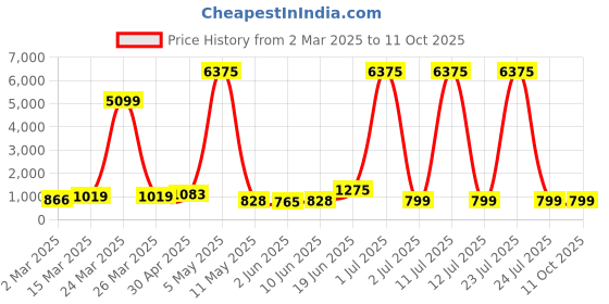 myntra.com Moda Rapido Men Regular Pure Cotton Kurta with Pyjamas moda rapido Price History Graph from 2 Mar 2025 to 10 Oct 2025