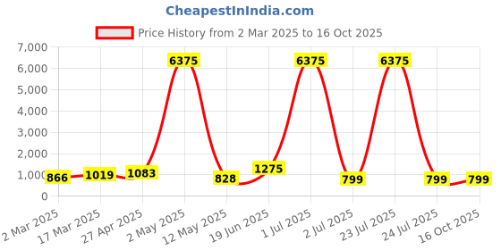 myntra.com Moda Rapido Men Regular Pure Cotton Kurta with Pyjamas moda rapido Price History Graph from 2 Mar 2025 to 16 Oct 2025