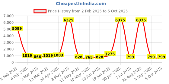 myntra.com Moda Rapido Men Regular Pure Cotton Kurta with Pyjamas moda rapido Price History Graph from 2 Feb 2025 to 4 Oct 2025