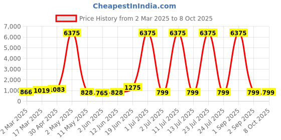 myntra.com Moda Rapido Men Regular Pure Cotton Kurta with Pyjamas moda rapido Price History Graph from 2 Mar 2025 to 8 Oct 2025