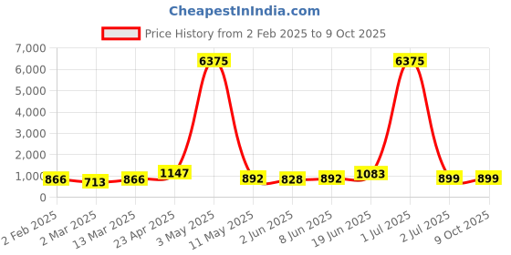 myntra.com Moda Rapido Men Regular Pure Cotton Kurta with Pyjamas moda rapido Price History Graph from 2 Feb 2025 to 8 Oct 2025