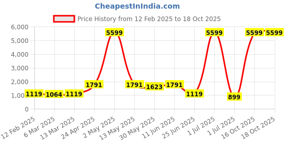 myntra.com Moda Rapido Men Regular Pure Cotton Kurta with Pyjamas moda rapido Price History Graph from 12 Feb 2025 to 18 Oct 2025