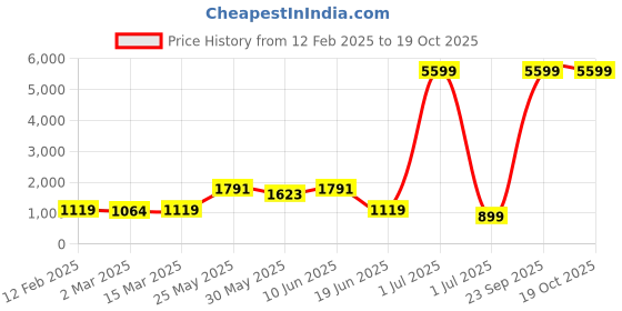 myntra.com Moda Rapido Men Regular Pure Cotton Kurta with Pyjamas moda rapido Price History Graph from 12 Feb 2025 to 19 Oct 2025