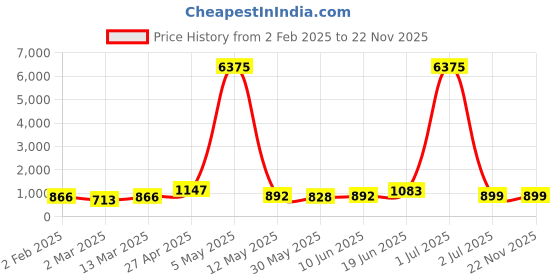 myntra.com Moda Rapido Men Regular Pure Cotton Kurta with Pyjamas moda rapido Price History Graph from 2 Feb 2025 to 22 Nov 2025