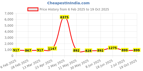 myntra.com Moda Rapido Men Regular Pure Cotton Kurta with Pyjamas moda rapido Price History Graph from 6 Feb 2025 to 18 Oct 2025