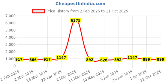 myntra.com Moda Rapido Men Regular Pure Cotton Kurta with Pyjamas moda rapido Price History Graph from 2 Feb 2025 to 10 Oct 2025