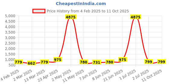 myntra.com Moda Rapido Men Regular Pure Cotton Kurta with Pyjamas moda rapido Price History Graph from 4 Feb 2025 to 10 Oct 2025