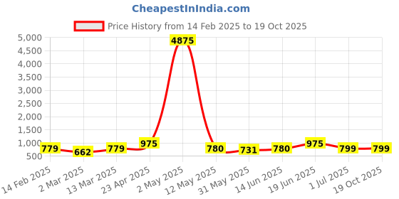 myntra.com Moda Rapido Men Regular Pure Cotton Kurta with Pyjamas moda rapido Price History Graph from 14 Feb 2025 to 17 Oct 2025