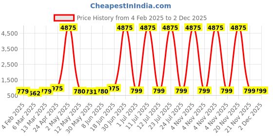 myntra.com Moda Rapido Men Regular Pure Cotton Kurta with Pyjamas moda rapido Price History Graph from 4 Feb 2025 to 1 Dec 2025