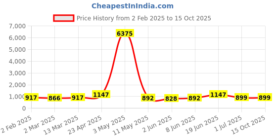 myntra.com Moda Rapido Men Regular Pure Cotton Kurta with Pyjamas moda rapido Price History Graph from 2 Feb 2025 to 14 Oct 2025
