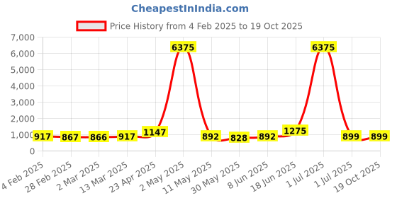 myntra.com Moda Rapido Men Regular Pure Cotton Kurta with Pyjamas moda rapido Price History Graph from 4 Feb 2025 to 19 Oct 2025