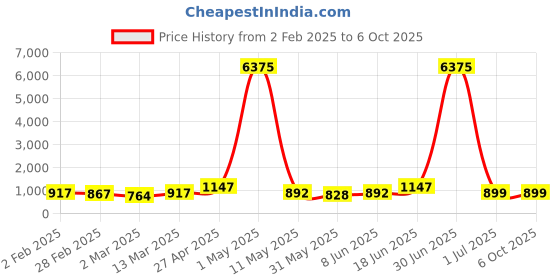 myntra.com Moda Rapido Men Regular Pure Cotton Kurta with Pyjamas moda rapido Price History Graph from 2 Feb 2025 to 4 Oct 2025