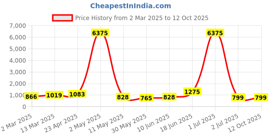 myntra.com Moda Rapido Men Regular Pure Cotton Kurta with Pyjamas moda rapido Price History Graph from 2 Mar 2025 to 12 Oct 2025