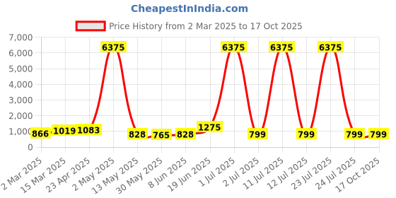 myntra.com Moda Rapido Men Regular Pure Cotton Kurta with Pyjamas moda rapido Price History Graph from 2 Mar 2025 to 16 Oct 2025