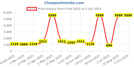 myntra.com Moda Rapido Men Regular Pure Cotton Kurta with Pyjamas moda rapido Price History Graph from 6 Feb 2025 to 4 Oct 2025