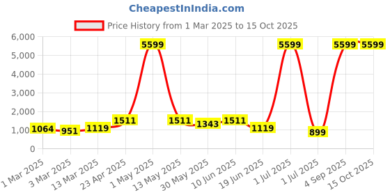 myntra.com Moda Rapido Men Regular Pure Cotton Kurta with Pyjamas moda rapido Price History Graph from 1 Mar 2025 to 15 Oct 2025