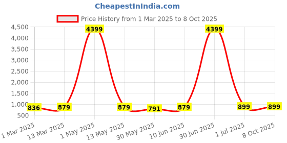 myntra.com Moda Rapido Men Regular Pure Cotton Kurta with Pyjamas moda rapido Price History Graph from 1 Mar 2025 to 7 Oct 2025