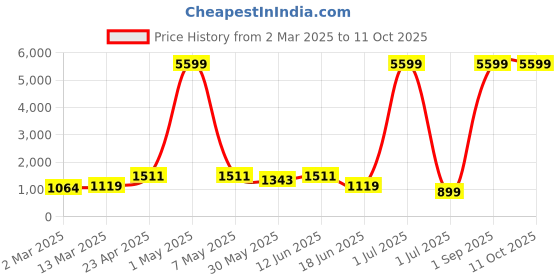 myntra.com Moda Rapido Men Regular Pure Cotton Kurta with Pyjamas moda rapido Price History Graph from 2 Mar 2025 to 11 Oct 2025
