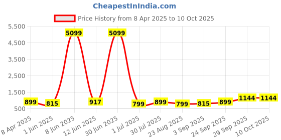myntra.com Moda Rapido Men Regular Pure Cotton Kurta with Pyjamas moda rapido Price History Graph from 8 Apr 2025 to 9 Oct 2025