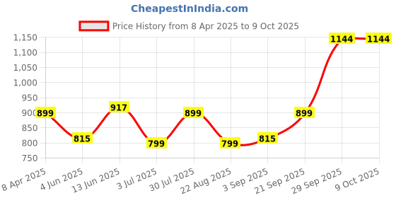myntra.com Moda Rapido Men Regular Pure Cotton Kurta with Pyjamas moda rapido Price History Graph from 8 Apr 2025 to 9 Oct 2025