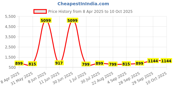myntra.com Moda Rapido Men Regular Pure Cotton Kurta with Pyjamas moda rapido Price History Graph from 8 Apr 2025 to 10 Oct 2025