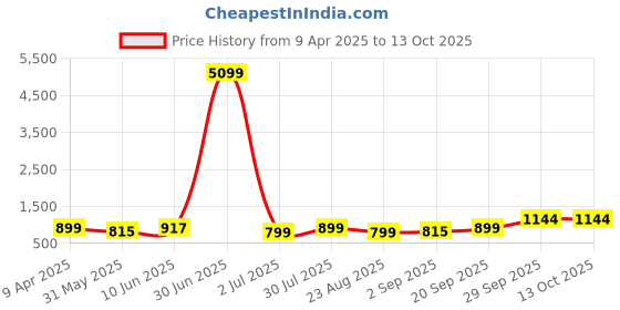 myntra.com Moda Rapido Men Regular Pure Cotton Kurta with Pyjamas moda rapido Price History Graph from 9 Apr 2025 to 13 Oct 2025