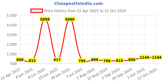 myntra.com Moda Rapido Men Regular Pure Cotton Kurta with Pyjamas moda rapido Price History Graph from 22 Apr 2025 to 11 Oct 2025