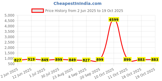 myntra.com Moda Rapido Men Regular Pure Cotton Kurta with Pyjamas moda rapido Price History Graph from 2 Jun 2025 to 16 Oct 2025