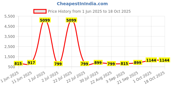 myntra.com Moda Rapido Men Regular Pure Cotton Kurta with Pyjamas moda rapido Price History Graph from 1 Jun 2025 to 17 Oct 2025