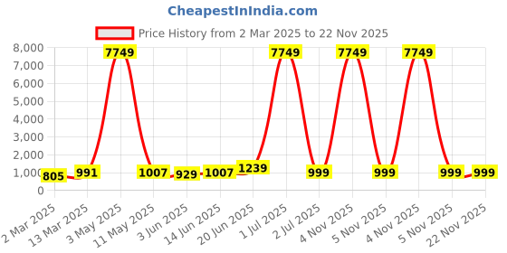 myntra.com Moda Rapido Men Regular Pure Cotton Kurta with Pyjamas & moda rapido Price History Graph from 2 Mar 2025 to 22 Nov 2025