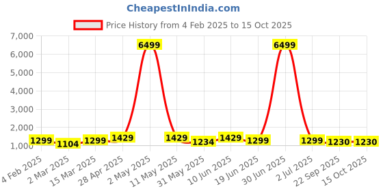 myntra.com Moda Rapido Men Regular Pure Cotton Kurta with Salwar moda rapido Price History Graph from 4 Feb 2025 to 15 Oct 2025
