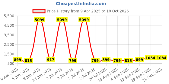 myntra.com Moda Rapido Men Regular Pure Cotton Kurta with Trousers moda rapido Price History Graph from 9 Apr 2025 to 17 Oct 2025