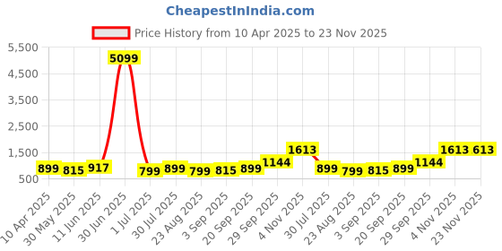 myntra.com Moda Rapido Men Regular Pure Cotton Kurta with Trousers moda rapido Price History Graph from 10 Apr 2025 to 23 Nov 2025