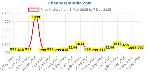 myntra.com Moda Rapido Men Regular Pure Cotton Kurta with Trousers moda rapido Price History Graph from 1 May 2025 to 7 Dec 2025