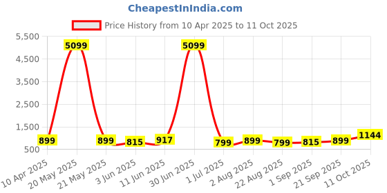 myntra.com Moda Rapido Men Regular Pure Cotton Kurti with Pyjamas moda rapido Price History Graph from 10 Apr 2025 to 11 Oct 2025