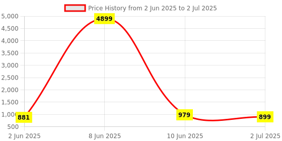 myntra.com Moda Rapido Men Regular Thread Work Kurta with Pyjamas moda rapido Price History Graph from 2 Jun 2025 to 2 Jul 2025