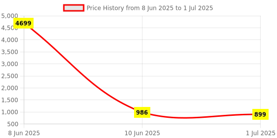 myntra.com Moda Rapido Men Regular Thread Work Kurta with Pyjamas moda rapido Price History Graph from 8 Jun 2025 to 1 Jul 2025