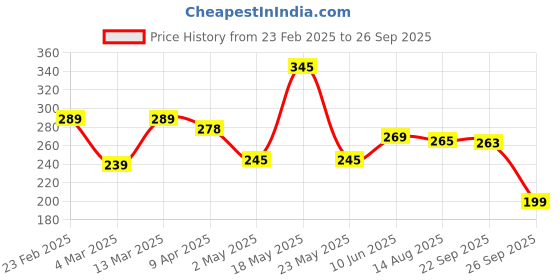 myntra.com Moda Rapido Men Relaxed Fit Drop-Shoulder Sleeves T-shirt moda rapido Price History Graph from 23 Feb 2025 to 26 Sep 2025
