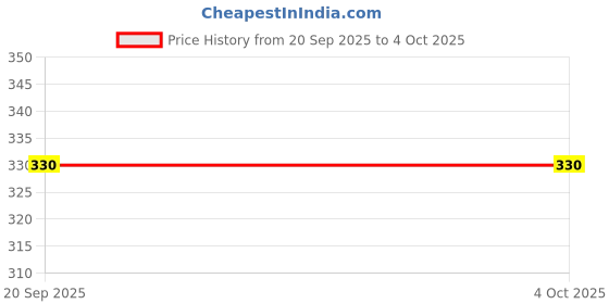 myntra.com Moda Rapido Men Relaxed Fit Mid-Rise Running Shorts moda rapido Price History Graph from 20 Sep 2025 to 4 Oct 2025