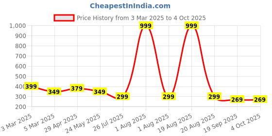 myntra.com Moda Rapido Men Relaxed-Fit Mid Rise Track Pants moda rapido Price History Graph from 3 Mar 2025 to 4 Oct 2025
