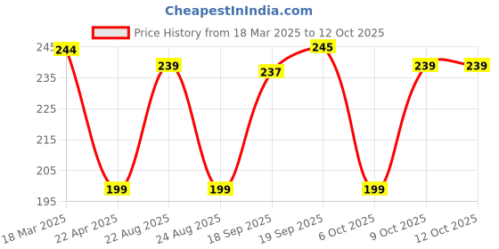 myntra.com Moda Rapido Men Relaxed-Fit Skin-Dry Tights moda rapido Price History Graph from 18 Mar 2025 to 4 Oct 2025
