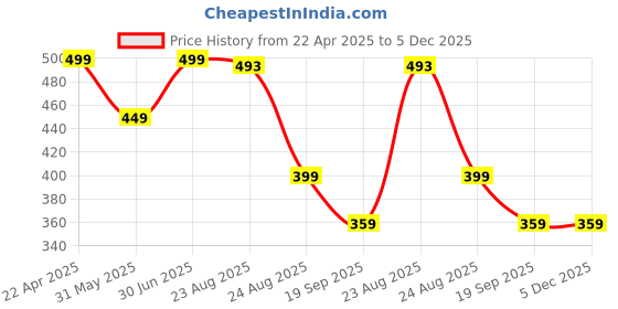 myntra.com Moda Rapido Men Relaxed Formal Trousers moda rapido Price History Graph from 22 Apr 2025 to 5 Dec 2025