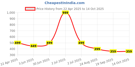 myntra.com Moda Rapido Men Relaxed Regular Fit Mid-Rise Formal Trouser moda rapido Price History Graph from 22 Apr 2025 to 14 Oct 2025