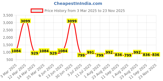 myntra.com Moda Rapido Men Relaxed Trousers moda rapido Price History Graph from 3 Mar 2025 to 22 Nov 2025